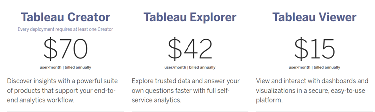Tableau Pricing is $70 per user for Tableau Creator, $42 per user for Tableau Explorer and $15 per user for Tableau Viewer
